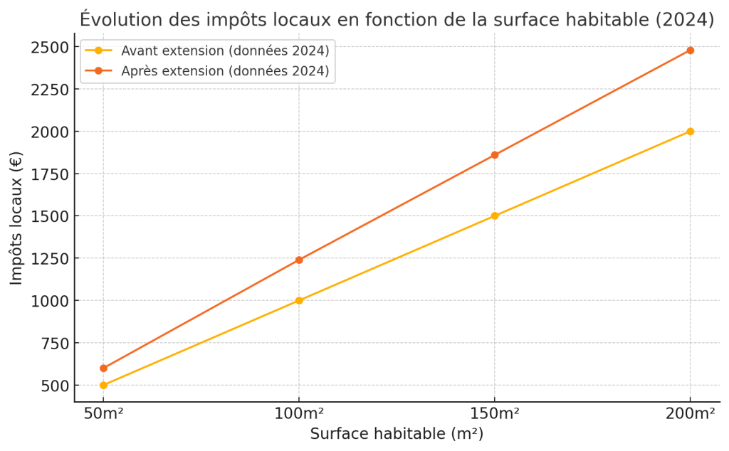 graphique sur évolution des impots locaux